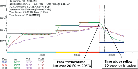 Graph 1. Eutectic solder reflow rework